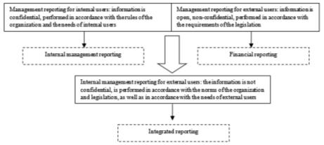 Management reporting relationship for internal and external users